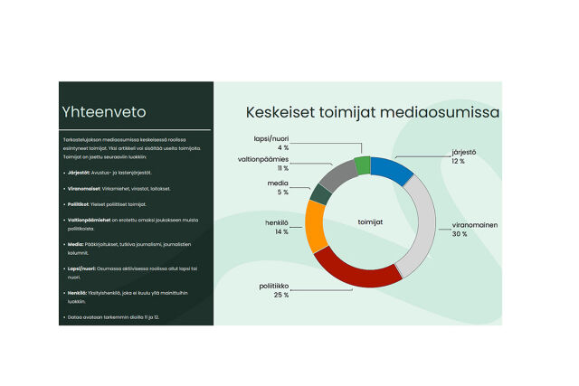 Ympyrädiagrammi, johon kuvattu keskeiset toimijoiden esiintyvyys mediaosumissa. Suurimpana viranomaiset (30 %), poliitikot (25%), järjestö (12%).  Pienimpänä lapset ja nuoret (4%). 