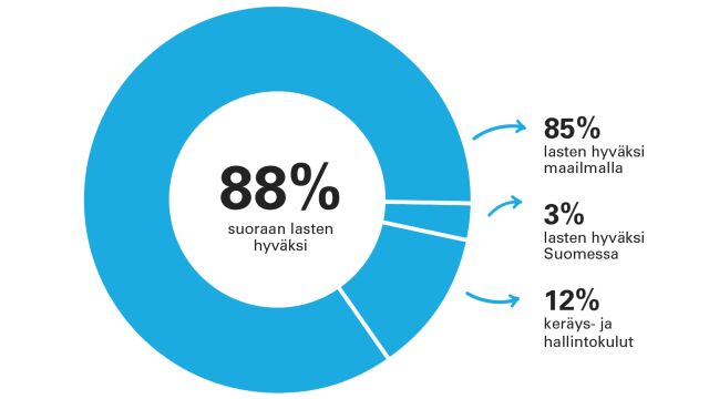 Graaffinen ympyrä jossa esitetään keräystulojen jakautuminen. 88% lahjoituksista menee lasten tueksi. 85% maailmalle, 3% suomeen. 12% keräys ja hallinto kuluihin.