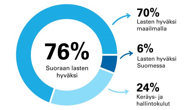 Graaffinen ympyrä jossa esitetään keräystulojen jakautuminen. 88% kuluista menee lasten tueksi. 70% maailmalle, 6% Suomeen. 24% keräys- ja hallintokuluihin.