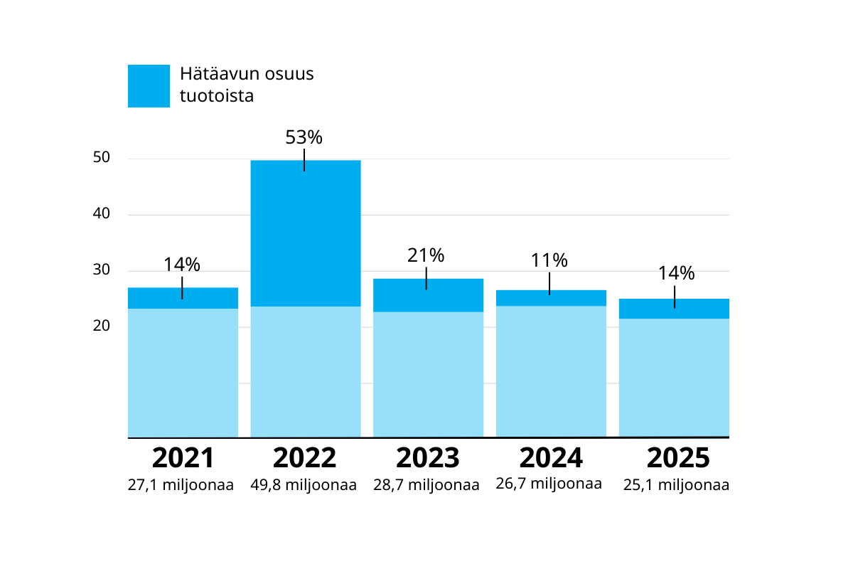 Pylväsdiagrammi UNICEFIn talousluvuista vuosilta 2021-2025.