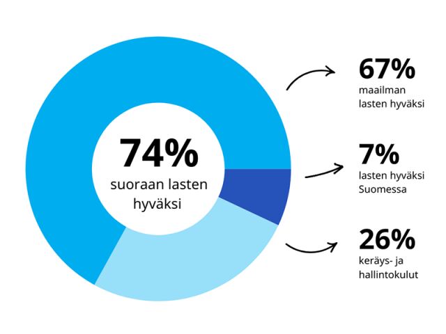 Graaffinen ympyrä jossa esitetään keräystulojen jakautuminen. 74% kuluista menee lasten tueksi. 67% maailmalle, 7% Suomeen. 26% keräys- ja hallintokuluihin.